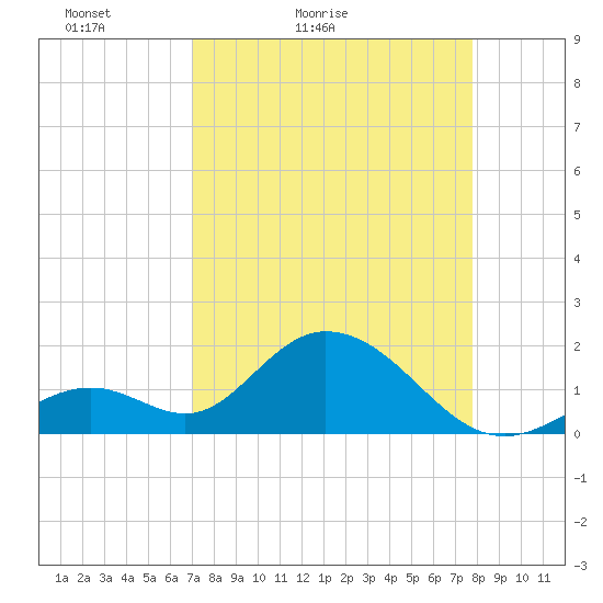 Indian Key Anchorage tide chart for Sunday, April 14, 2024
