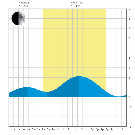 Indian Key Anchorage tide chart for Monday, April 15, 2024