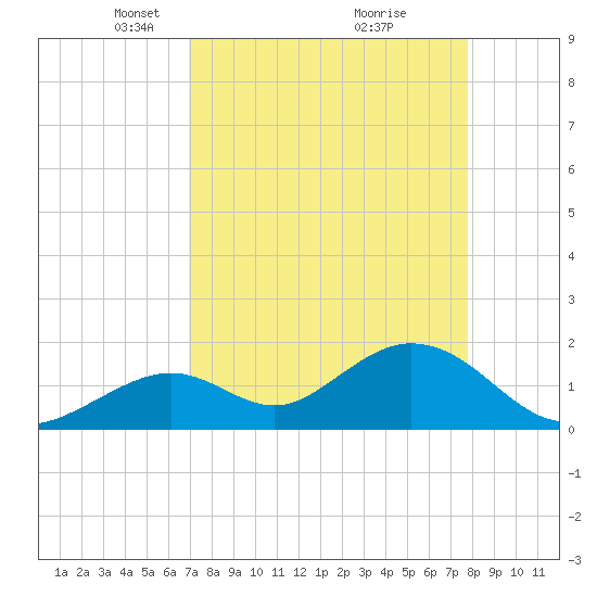 Indian Key Anchorage tide chart for Wednesday, April 17, 2024