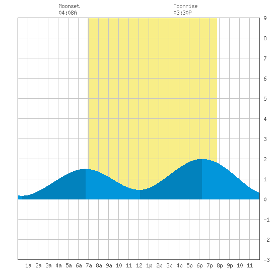 Indian Key Anchorage tide chart for Thursday, April 18, 2024