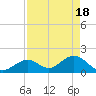 Indian Key Anchorage tide chart for Thursday, April 18, 2024