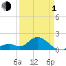 Indian Key Anchorage tide chart for Monday, April 1, 2024