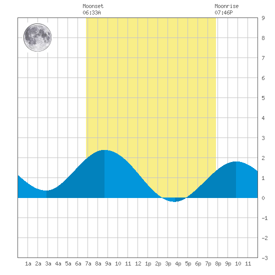 Indian Key Anchorage tide chart for Tuesday, April 23, 2024