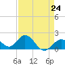 Indian Key Anchorage tide chart for Wednesday, April 24, 2024