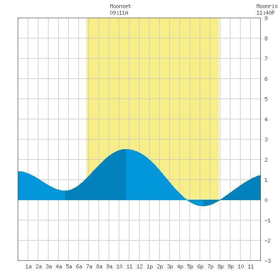 Indian Key Anchorage tide chart for Saturday, April 27, 2024