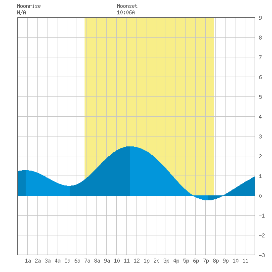 Indian Key Anchorage tide chart for Sunday, April 28, 2024
