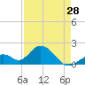 Indian Key Anchorage tide chart for Sunday, April 28, 2024