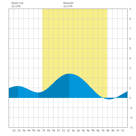 Indian Key Anchorage tide chart for Monday, April 29, 2024