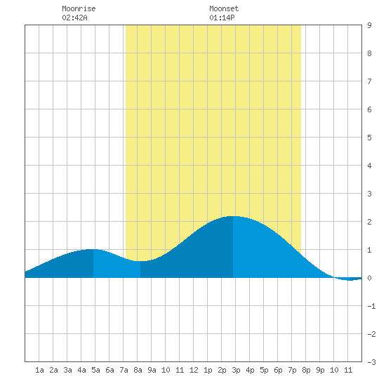 Indian Key Anchorage tide chart for Tuesday, April 2, 2024
