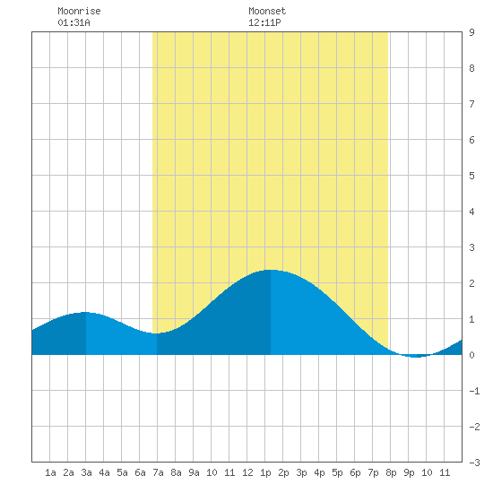 Indian Key Anchorage tide chart for Tuesday, April 30, 2024