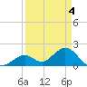 Indian Key Anchorage tide chart for Thursday, April 4, 2024