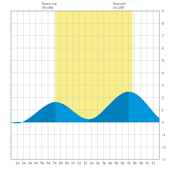Indian Key Anchorage tide chart for Friday, April 5, 2024