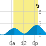Indian Key Anchorage tide chart for Friday, April 5, 2024