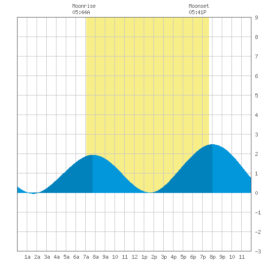 Indian Key Anchorage tide chart for Saturday, April 6, 2024