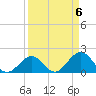 Indian Key Anchorage tide chart for Saturday, April 6, 2024