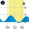 Indian Key Anchorage tide chart for Monday, April 8, 2024