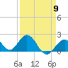 Indian Key Anchorage tide chart for Tuesday, April 9, 2024