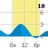 Indian Key Anchorage tide chart for Friday, May 10, 2024