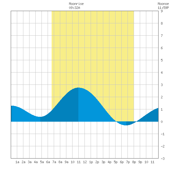 Indian Key Anchorage tide chart for Saturday, May 11, 2024