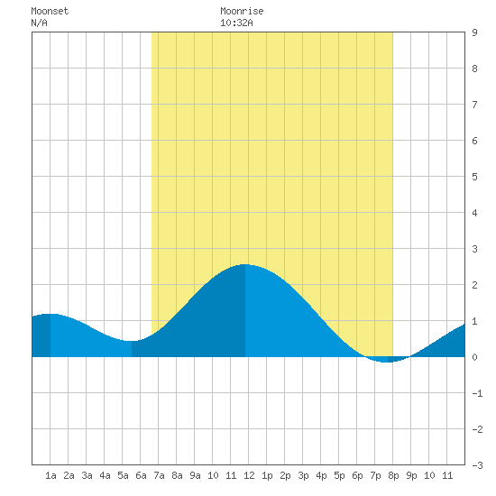 Indian Key Anchorage tide chart for Sunday, May 12, 2024