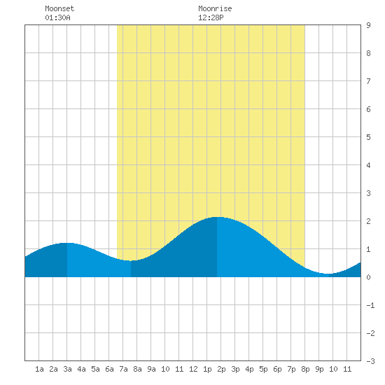 Indian Key Anchorage tide chart for Tuesday, May 14, 2024