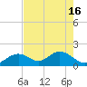 Indian Key Anchorage tide chart for Thursday, May 16, 2024