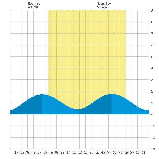 Indian Key Anchorage tide chart for Friday, May 17, 2024