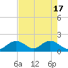 Indian Key Anchorage tide chart for Friday, May 17, 2024