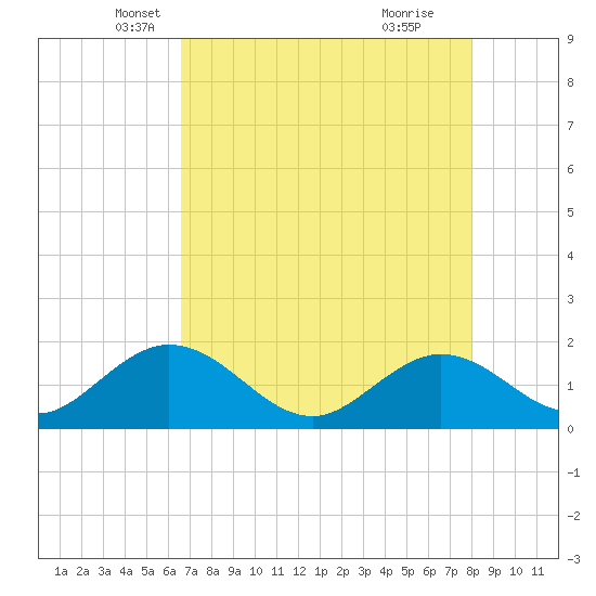 Indian Key Anchorage tide chart for Saturday, May 18, 2024
