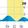 Indian Key Anchorage tide chart for Monday, May 20, 2024