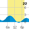 Indian Key Anchorage tide chart for Wednesday, May 22, 2024