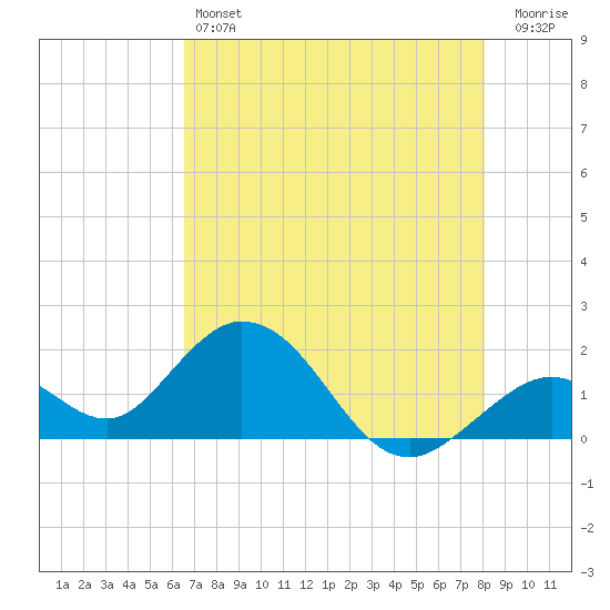Indian Key Anchorage tide chart for Friday, May 24, 2024