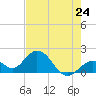 Indian Key Anchorage tide chart for Friday, May 24, 2024