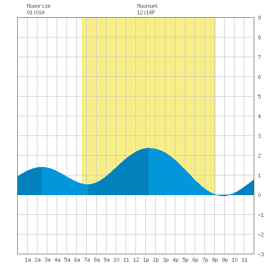 Indian Key Anchorage tide chart for Wednesday, May 29, 2024