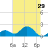 Indian Key Anchorage tide chart for Wednesday, May 29, 2024