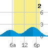 Indian Key Anchorage tide chart for Thursday, May 2, 2024