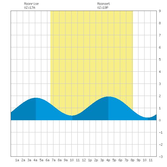 Indian Key Anchorage tide chart for Friday, May 31, 2024