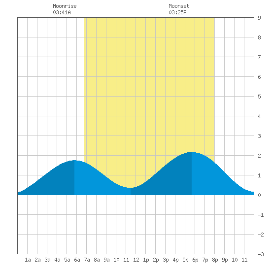 Indian Key Anchorage tide chart for Friday, May 3, 2024
