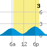 Indian Key Anchorage tide chart for Friday, May 3, 2024