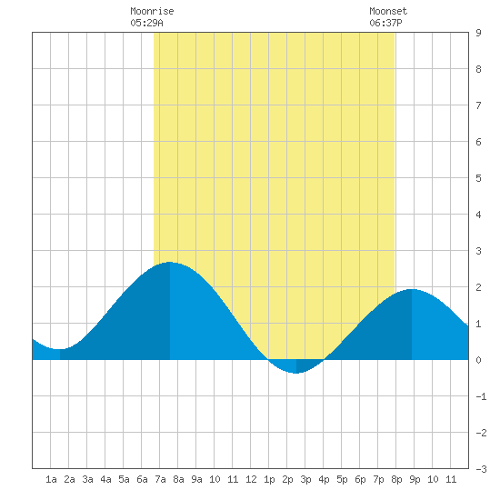 Indian Key Anchorage tide chart for Monday, May 6, 2024