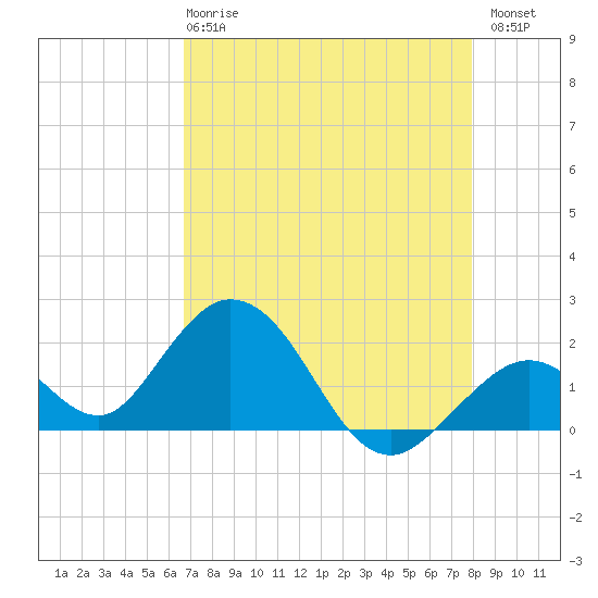 Indian Key Anchorage tide chart for Wednesday, May 8, 2024
