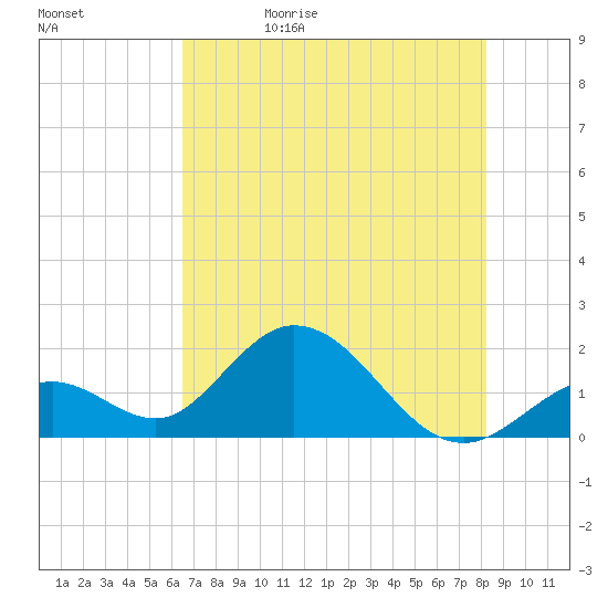 Indian Key Anchorage tide chart for Monday, June 10, 2024