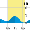 Indian Key Anchorage tide chart for Monday, June 10, 2024