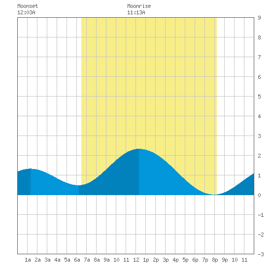 Indian Key Anchorage tide chart for Tuesday, June 11, 2024