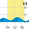 Indian Key Anchorage tide chart for Thursday, June 13, 2024