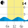 Indian Key Anchorage tide chart for Friday, June 14, 2024
