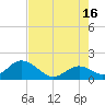 Indian Key Anchorage tide chart for Sunday, June 16, 2024