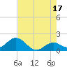 Indian Key Anchorage tide chart for Monday, June 17, 2024