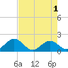 Indian Key Anchorage tide chart for Saturday, June 1, 2024