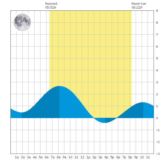 Indian Key Anchorage tide chart for Friday, June 21, 2024